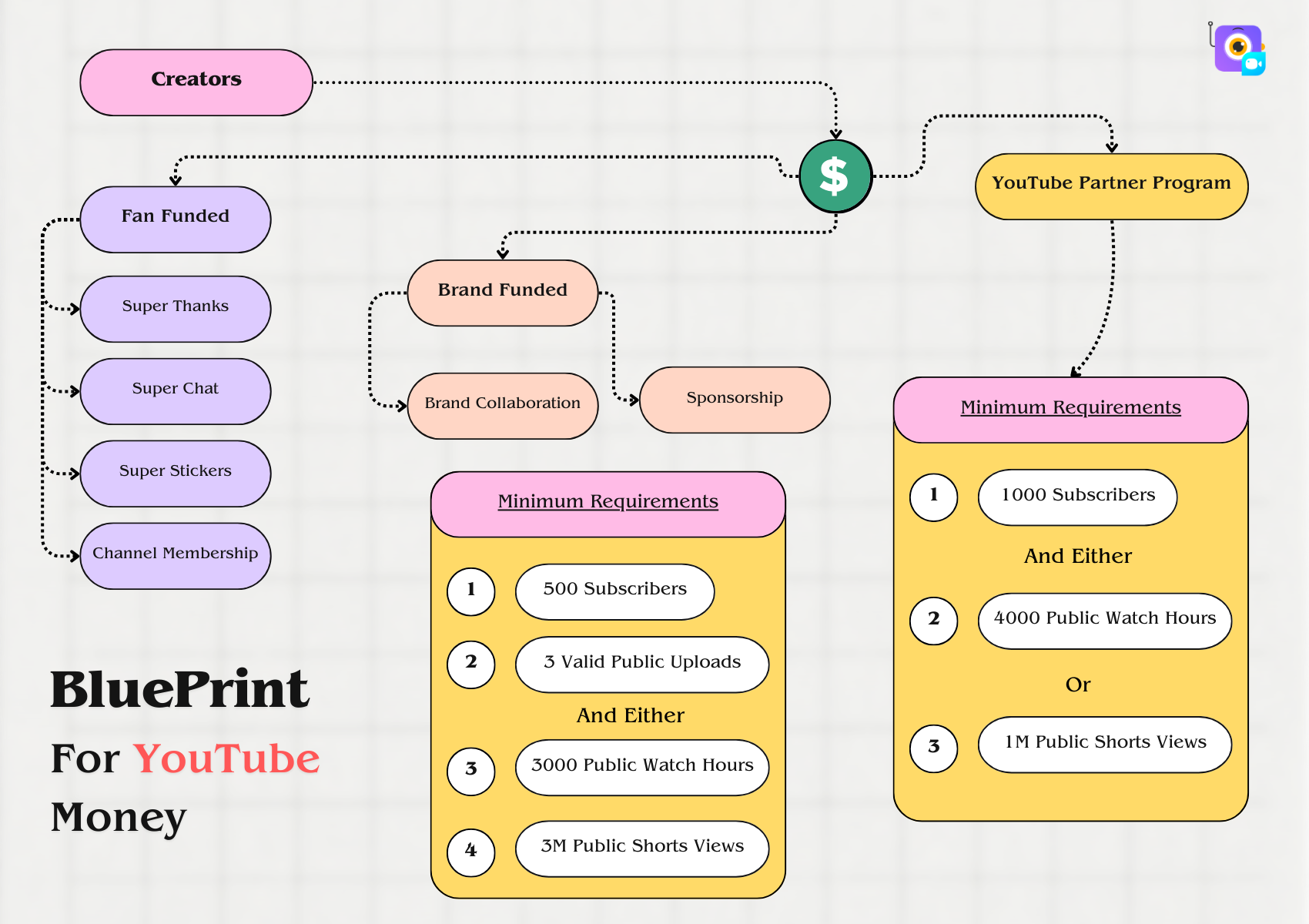 Blueprint of How to Make Money on YouTube